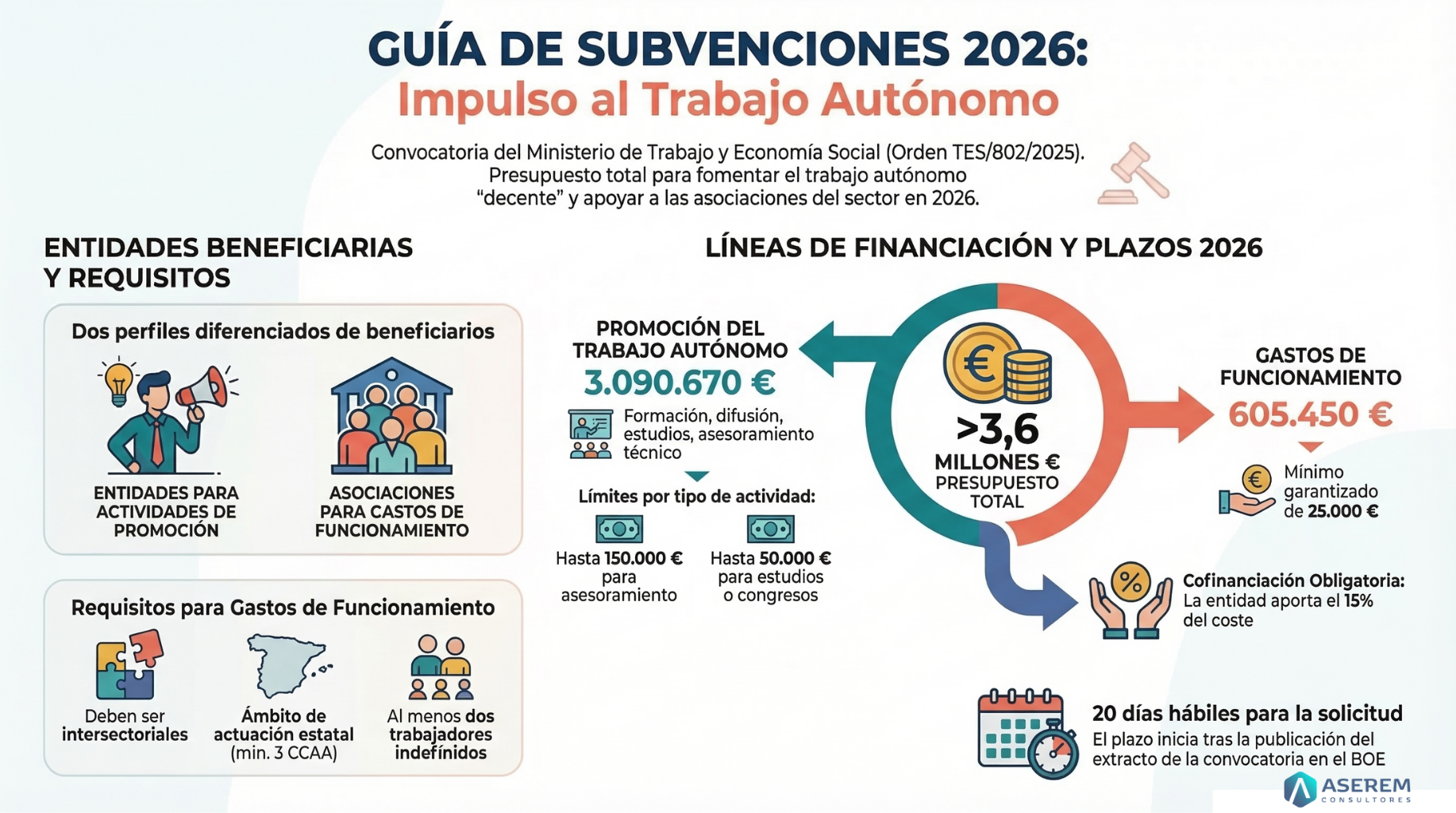 Impulso al Trabajo Autónomo 2026: Nueva Convocatoria de Subvenciones del Ministerio de Trabajo