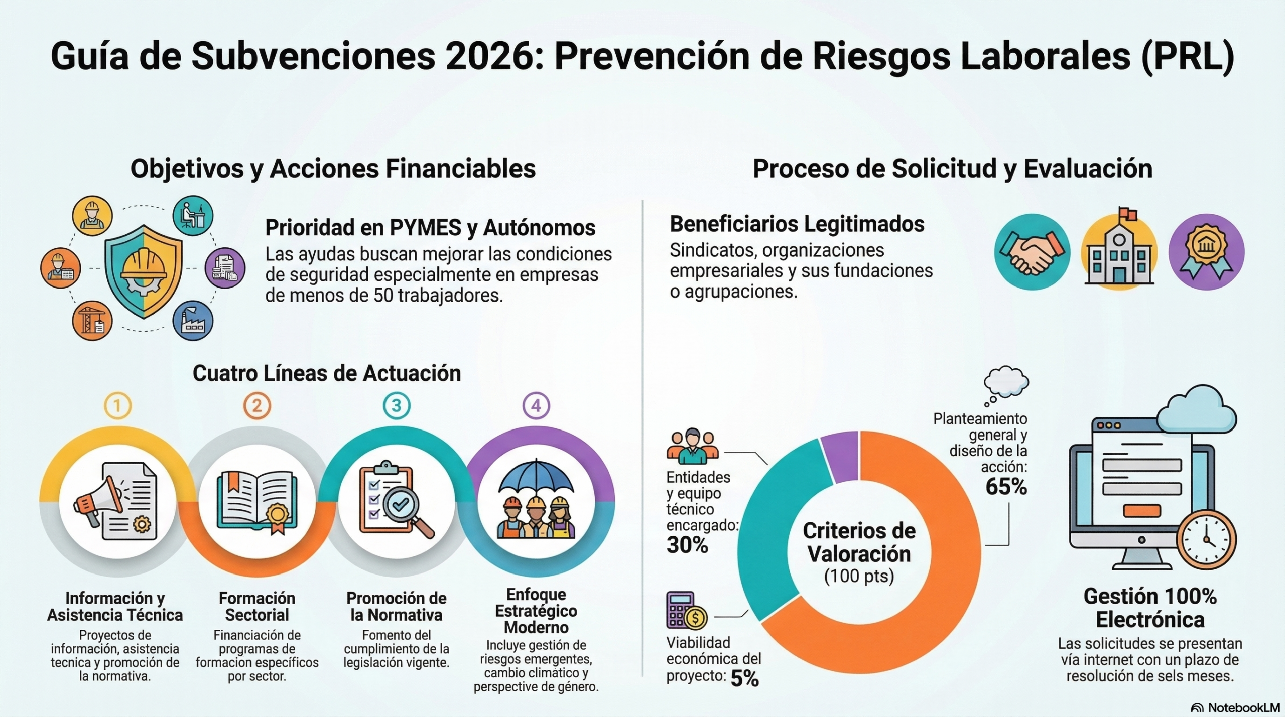 Subvenciones para la Prevención de Riesgos Laborales (Orden TES/237/2026)