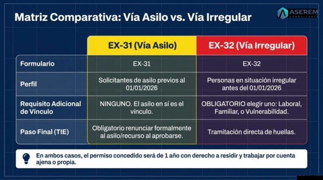 REGULARIZACIÓN EXTRAORDINARIA DE INMIGRANTES 2026